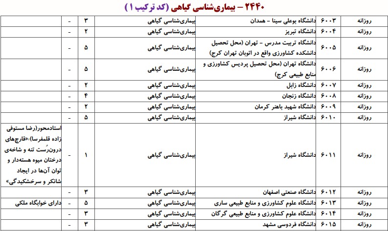 دانشگاه های دارای پذیرش دکتری بیماری شناسی گیاهی