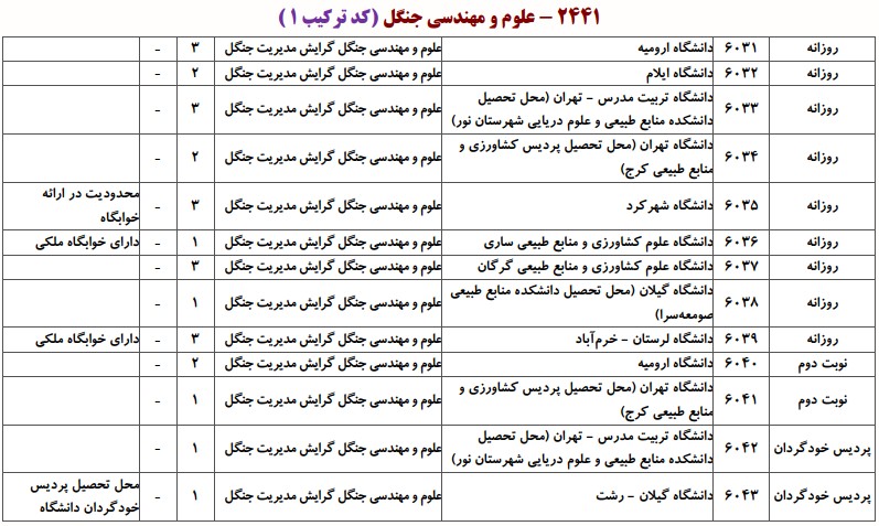 دانشگاه های دارای پذیرش دکتری ﻋﻠﻮم و ﻣﻬﻨﺪسی ﺟﻨﮕﻞ ـ ﻣﺪﻳﺮﻳﺖ ﺟﻨﮕﻞ