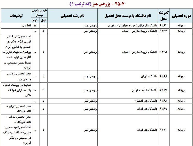 دانشگاه های دارای پذیرش دکتری ﭘﮋوﻫﺶ ﻫﻨﺮ