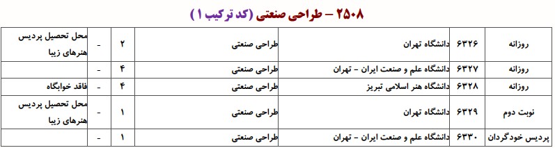 دانشگاه های دارای پذیرش دکتری طراحی صنعتی