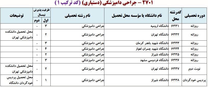 دانشگاه های دارای پذیرش دکتری ﺟﺮاحی داﻣﭙﺰشکی