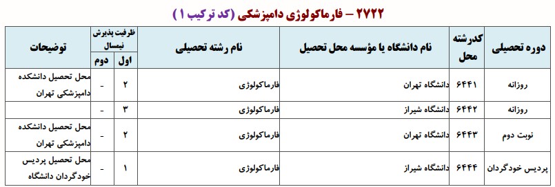 دانشگاه های دارای پذیرش دکتری ﻓﺎرﻣﺎﻛﻮﻟﻮژی داﻣﭙﺰشکی