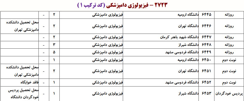دانشگاه های دارای پذیرش دکتری ﻓﻴﺰﻳﻮﻟﻮژی دامپزشکی