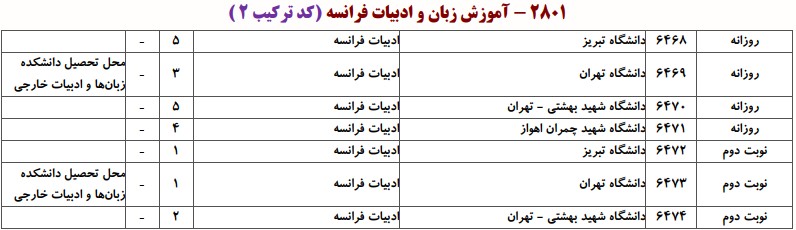 دانشگاه های دارای پذیرش دکتری ادبیات فراﻧﺴﻪ