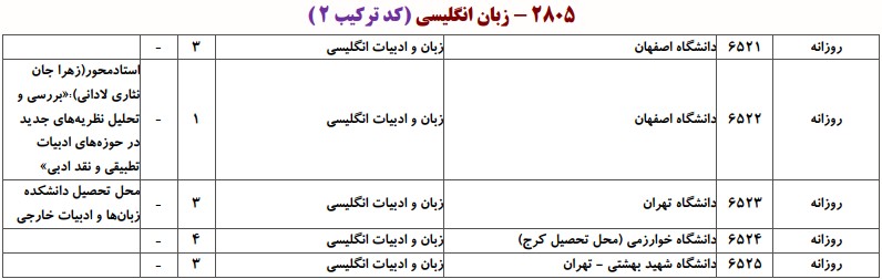 دانشگاه های دارای پذیرش  دکتری زﺑﺎن و ادﺑﻴﺎت انگلیسی