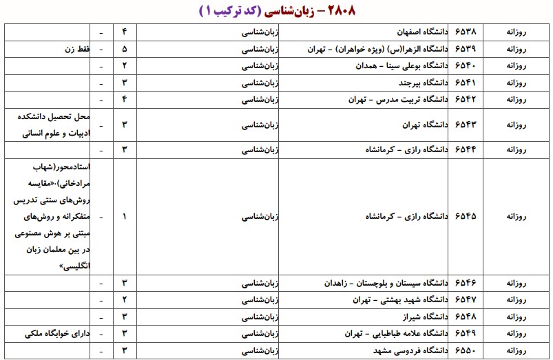 دانشگاه های دارای پذیرش دکتری زبان شناسی