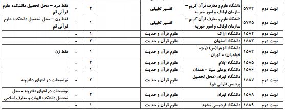 ظرفیت پذیرش دکتری ﻋﻠﻮم ﻗﺮآن و ﺣﺪﻳﺚ سراسری 