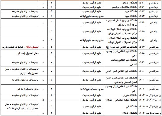 ظرفیت آزمون دکتری ﻋﻠﻮم ﻗﺮآن و ﺣﺪﻳﺚ 