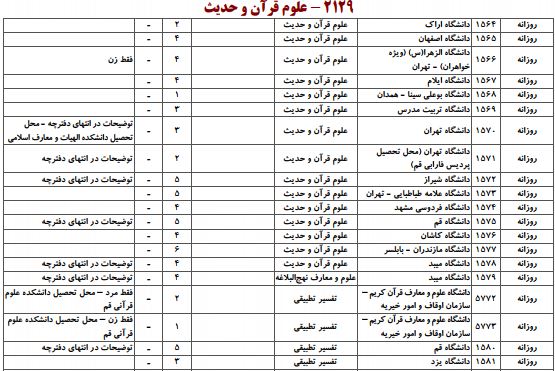 ظرفیت دکتری ﻋﻠﻮم ﻗﺮآن و ﺣﺪﻳﺚ سراسری 